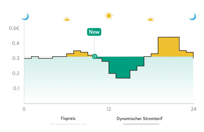 Dynamischer Stromtarif