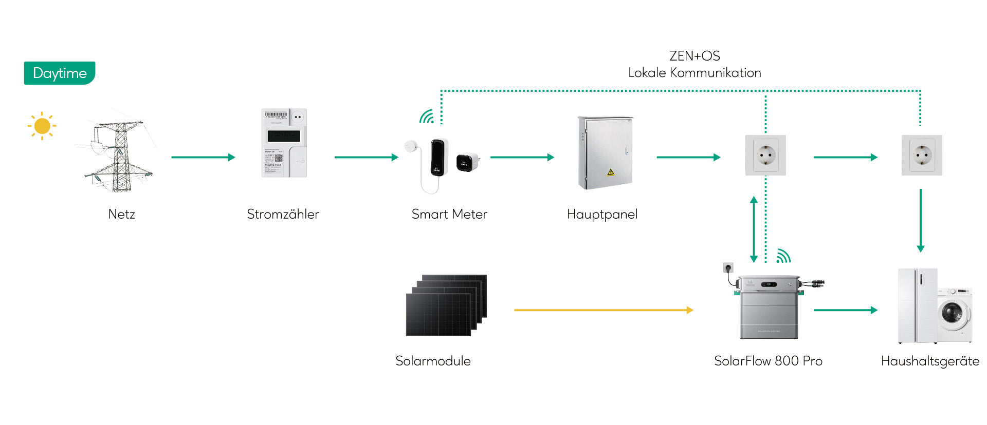 SolarFlow Tagbetrieb