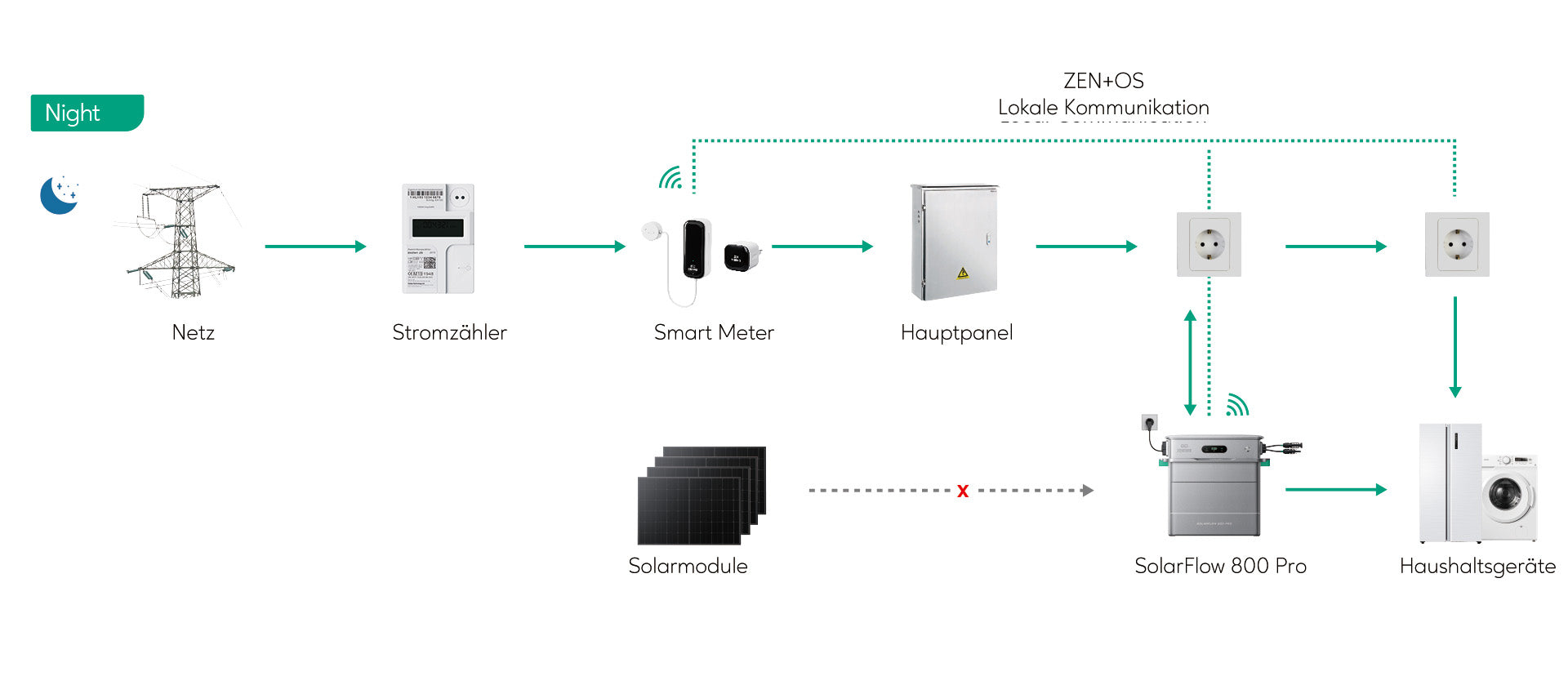 SolarFlow Nachtbetrieb